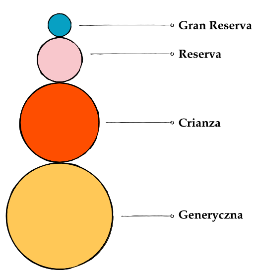 Rioja - kategorie dojrzewania
