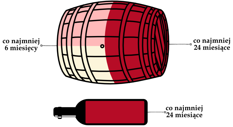 gran reserva czas dojrzewania w beczce