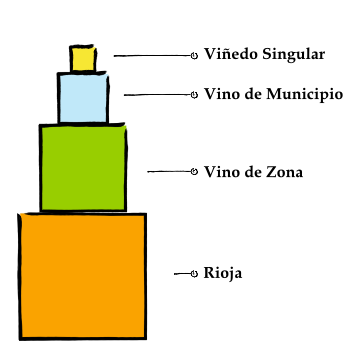 Rioja - podział ze względu na miejsce