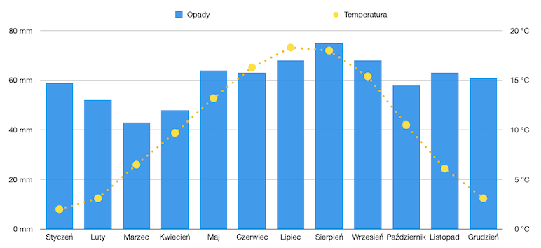 Średnie opady i temperatura w Reims
