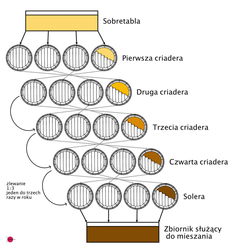 solera